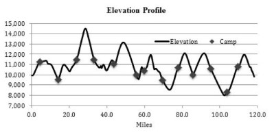 Horseshoe Meadow to South Lake (Bishop Pass) Elevation Profile