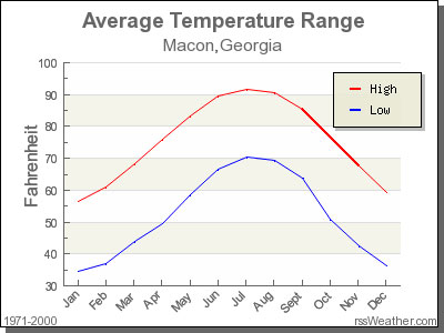 Climate in Georgia