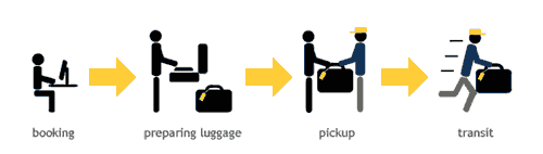 How does luggage forwarding work?